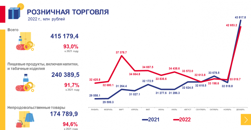 Рынки товаров и услуг Хабаровского края в 2022 году